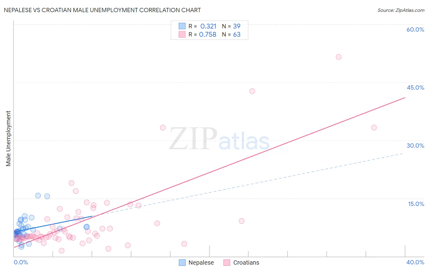 Nepalese vs Croatian Male Unemployment