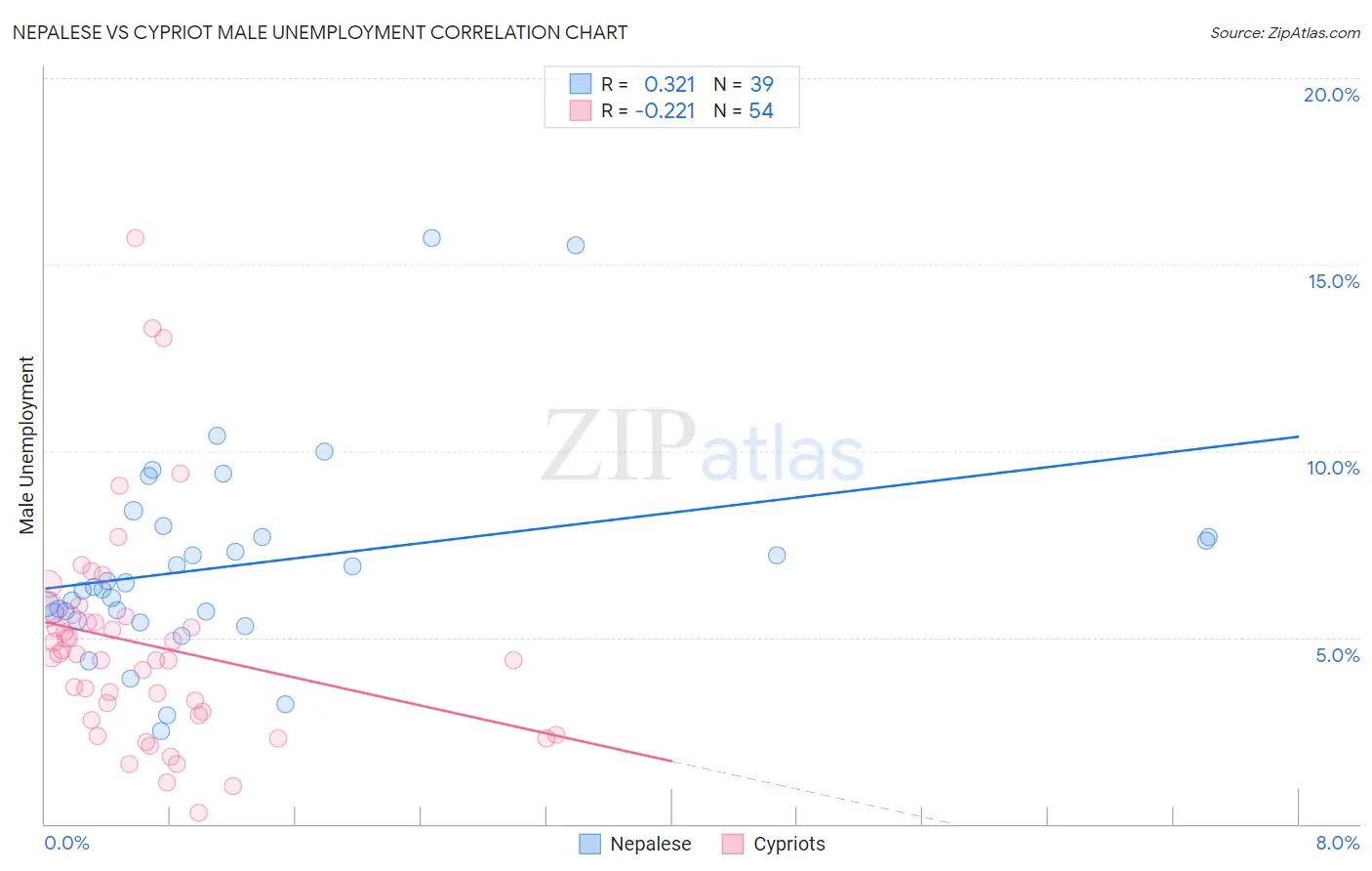 Nepalese vs Cypriot Male Unemployment