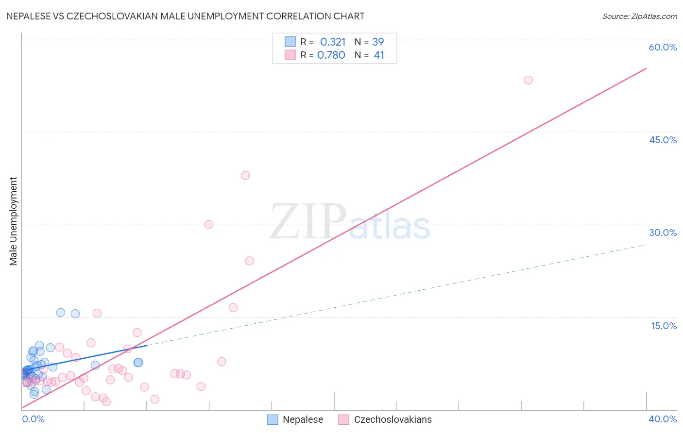Nepalese vs Czechoslovakian Male Unemployment