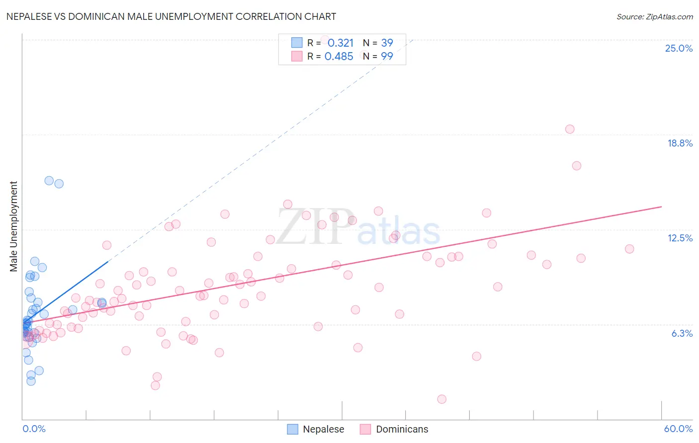 Nepalese vs Dominican Male Unemployment