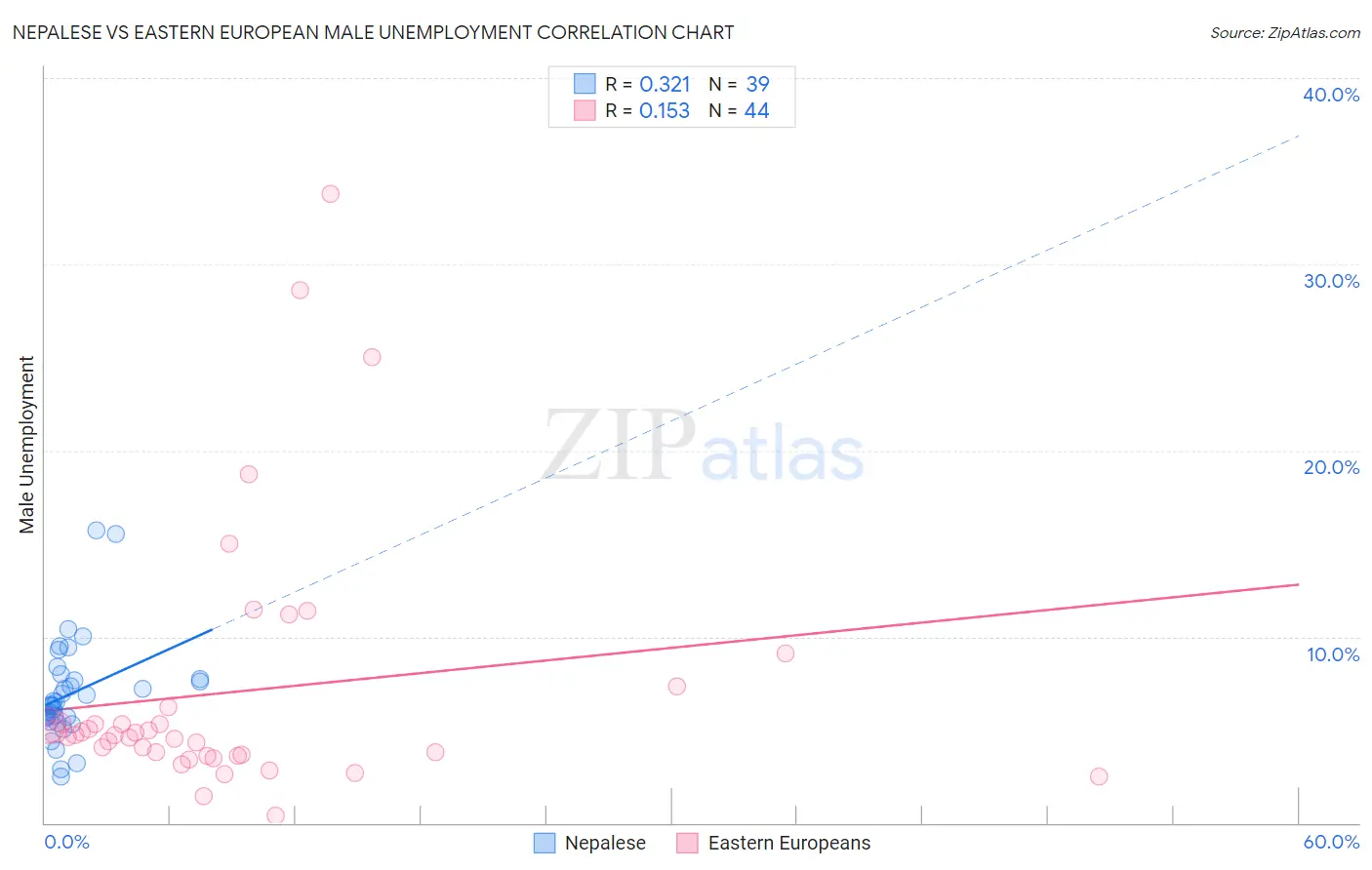 Nepalese vs Eastern European Male Unemployment