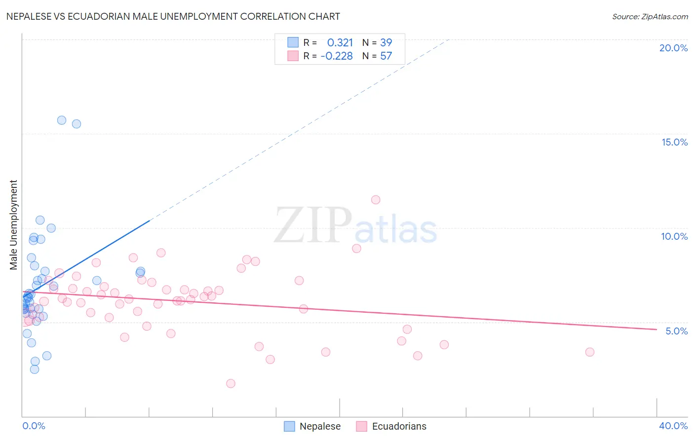 Nepalese vs Ecuadorian Male Unemployment