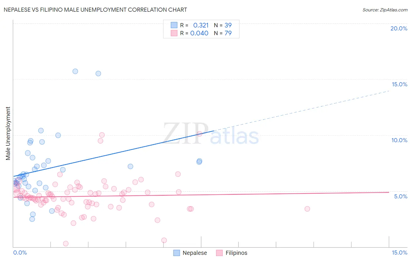 Nepalese vs Filipino Male Unemployment
