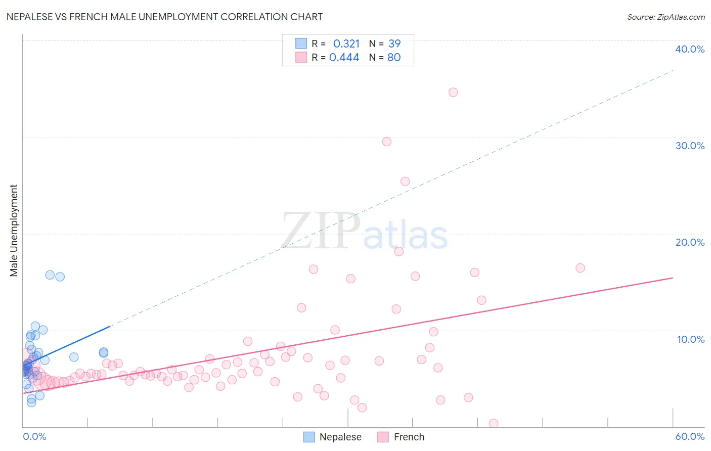 Nepalese vs French Male Unemployment