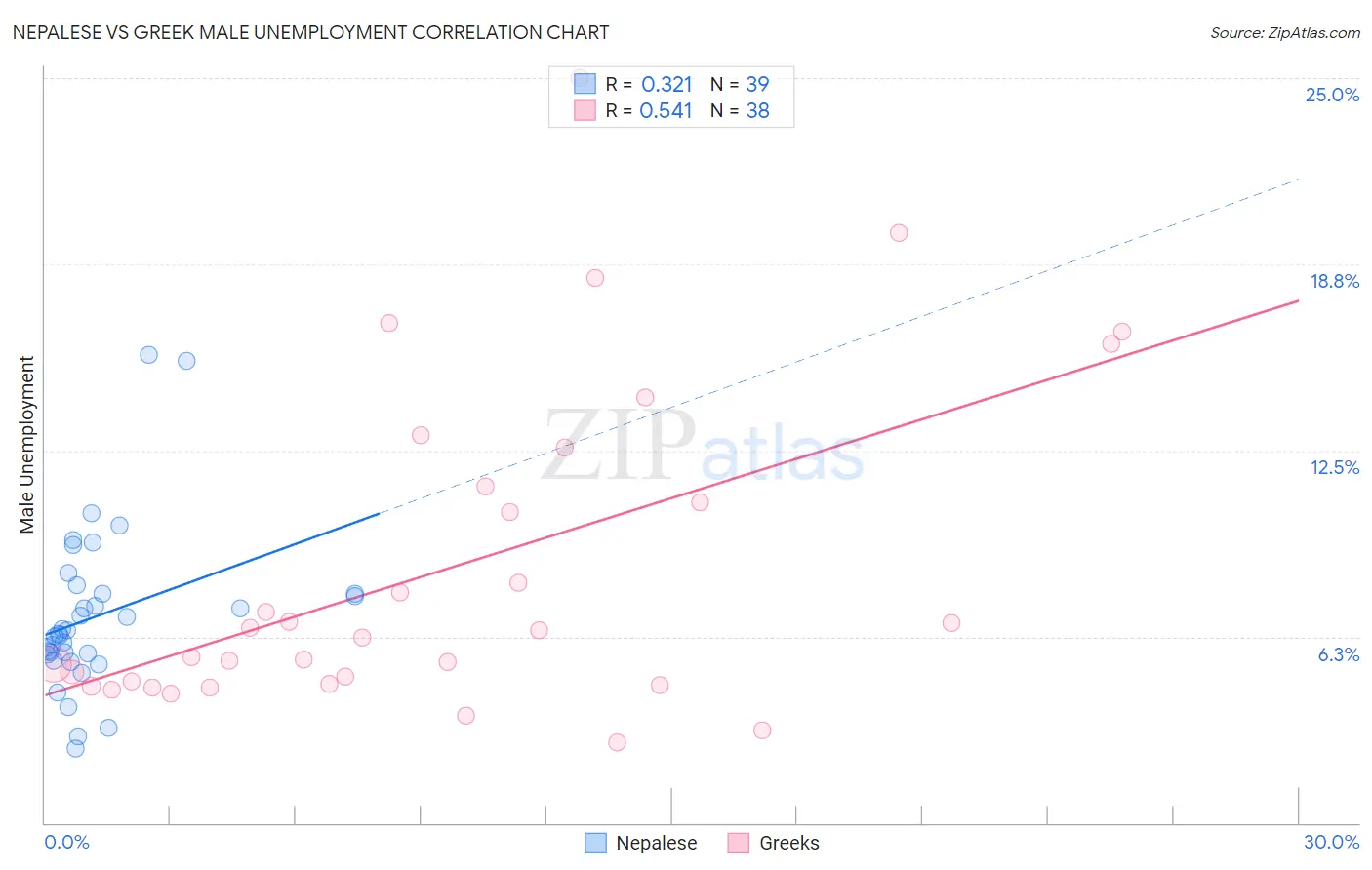 Nepalese vs Greek Male Unemployment