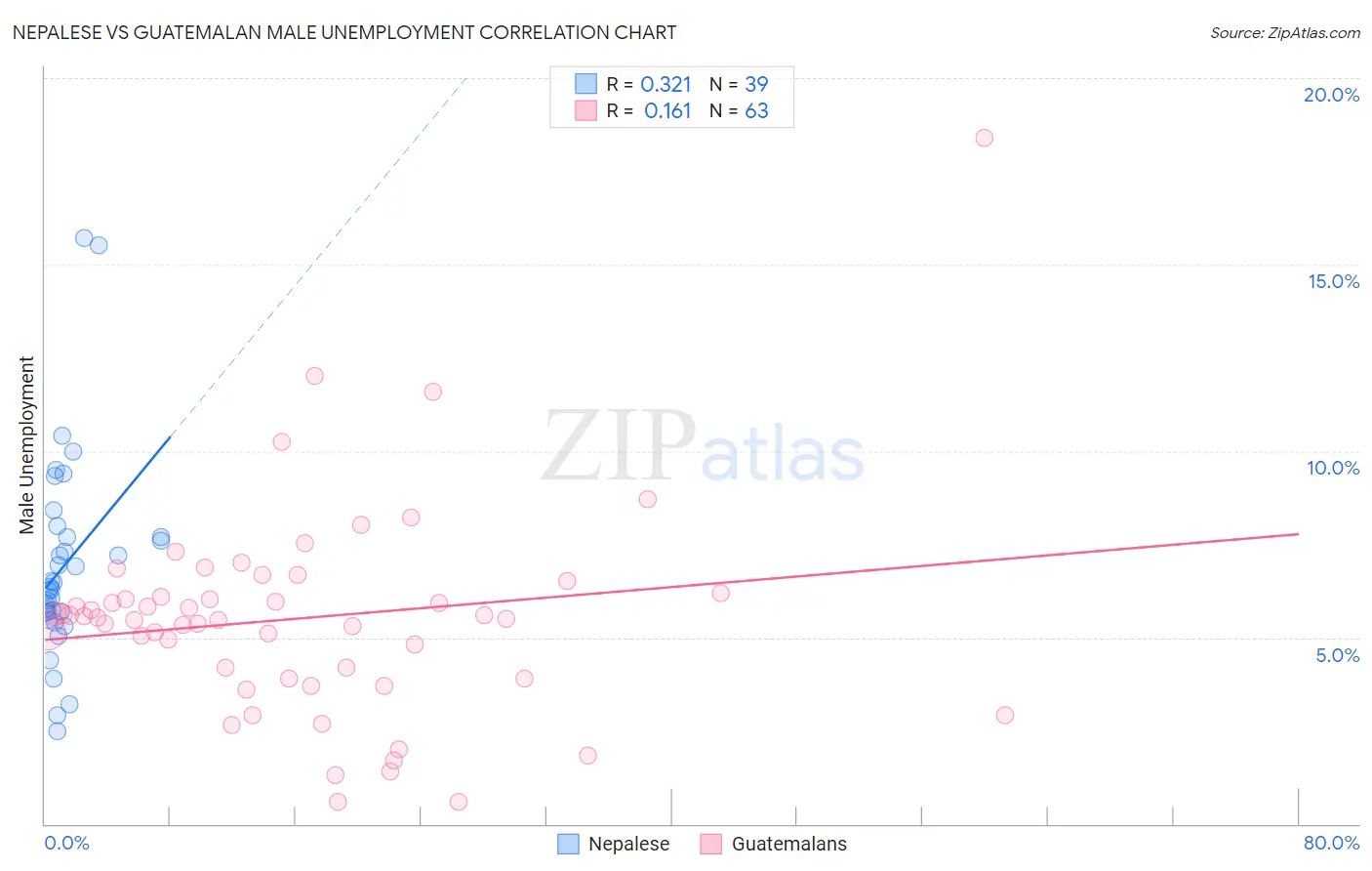 Nepalese vs Guatemalan Male Unemployment