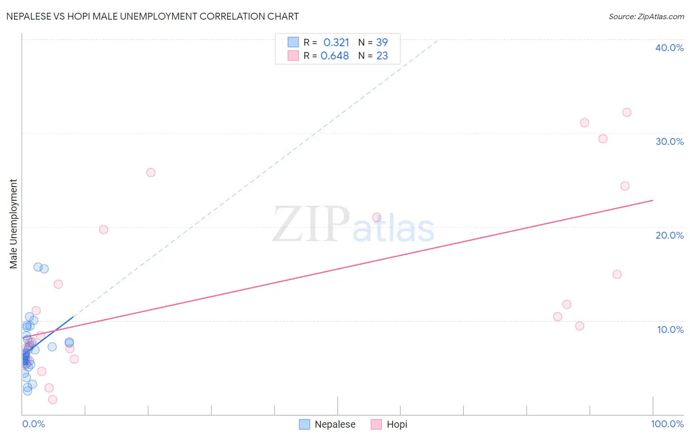 Nepalese vs Hopi Male Unemployment