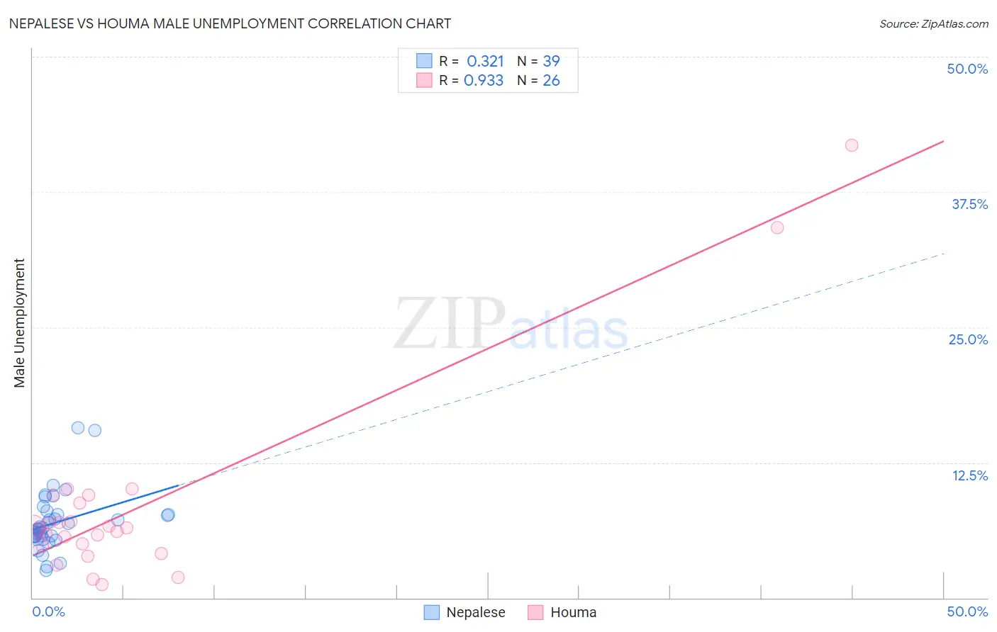 Nepalese vs Houma Male Unemployment