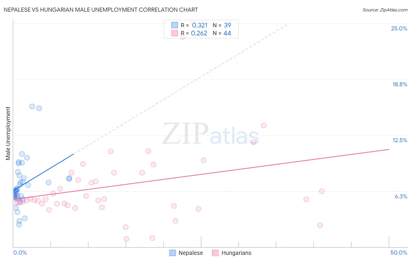 Nepalese vs Hungarian Male Unemployment