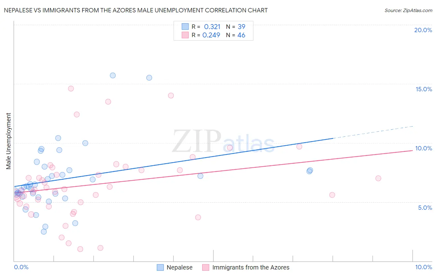 Nepalese vs Immigrants from the Azores Male Unemployment