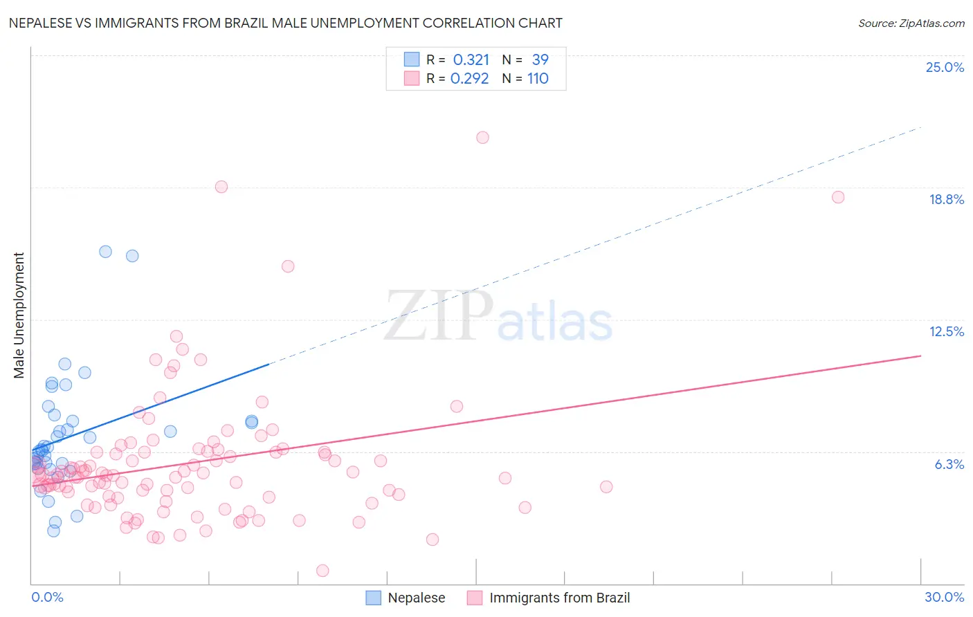 Nepalese vs Immigrants from Brazil Male Unemployment