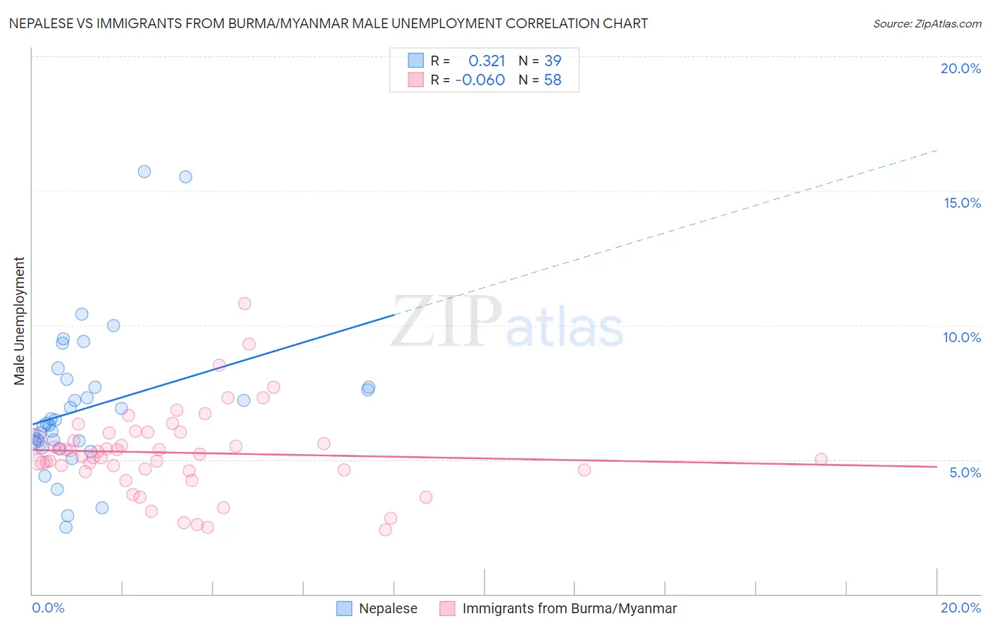 Nepalese vs Immigrants from Burma/Myanmar Male Unemployment