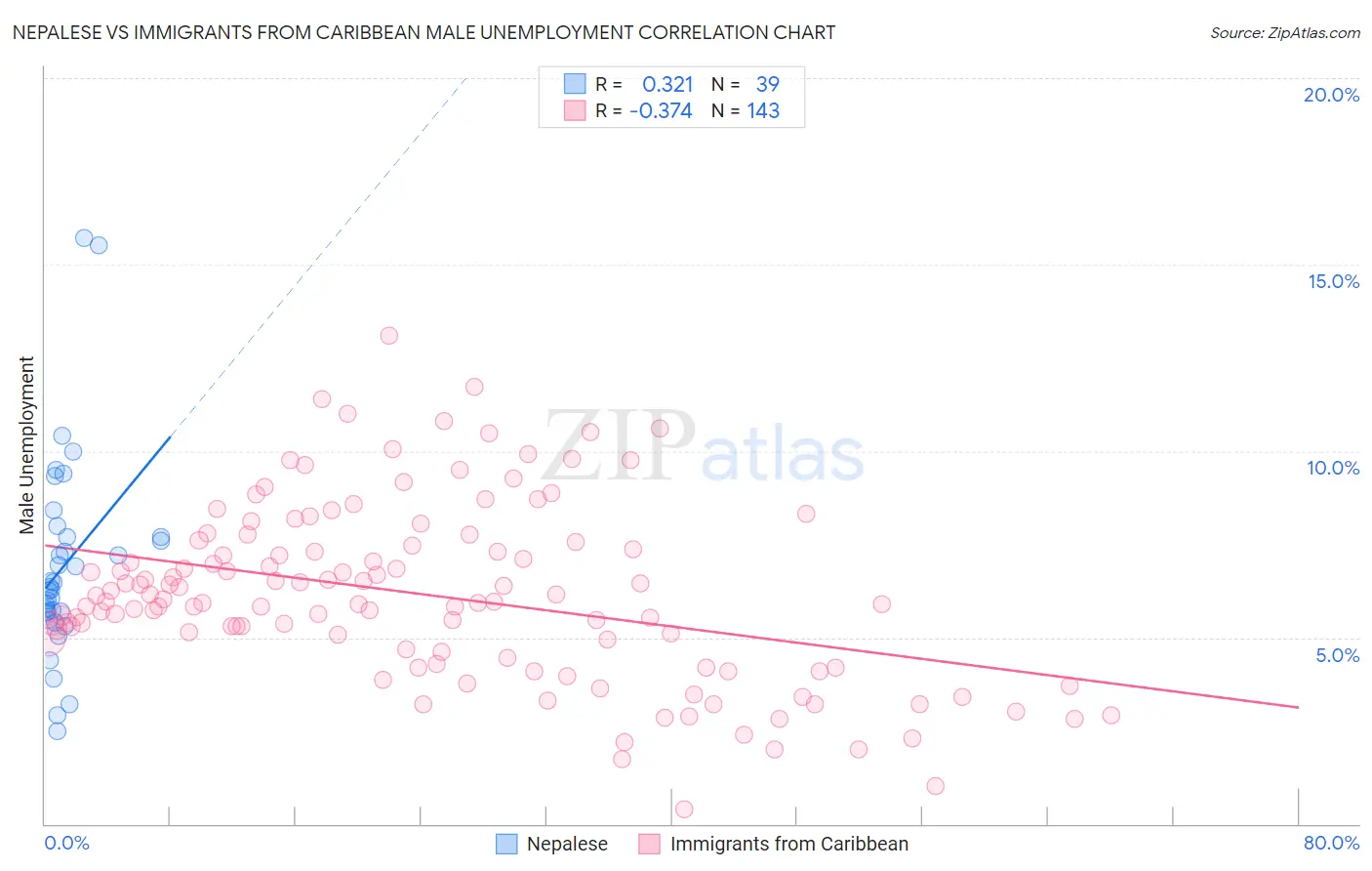 Nepalese vs Immigrants from Caribbean Male Unemployment