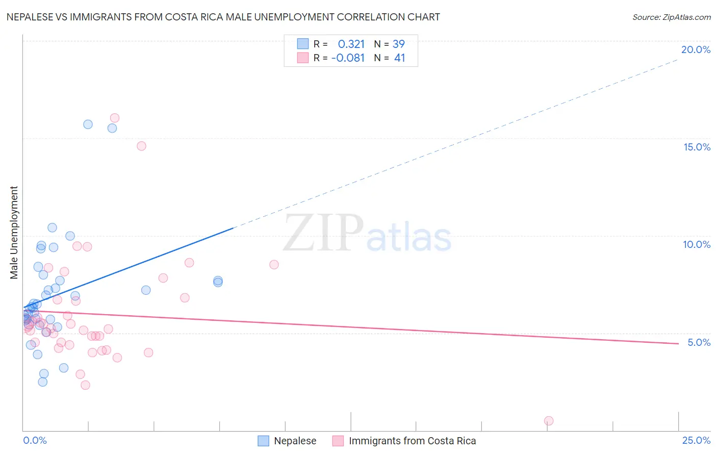 Nepalese vs Immigrants from Costa Rica Male Unemployment