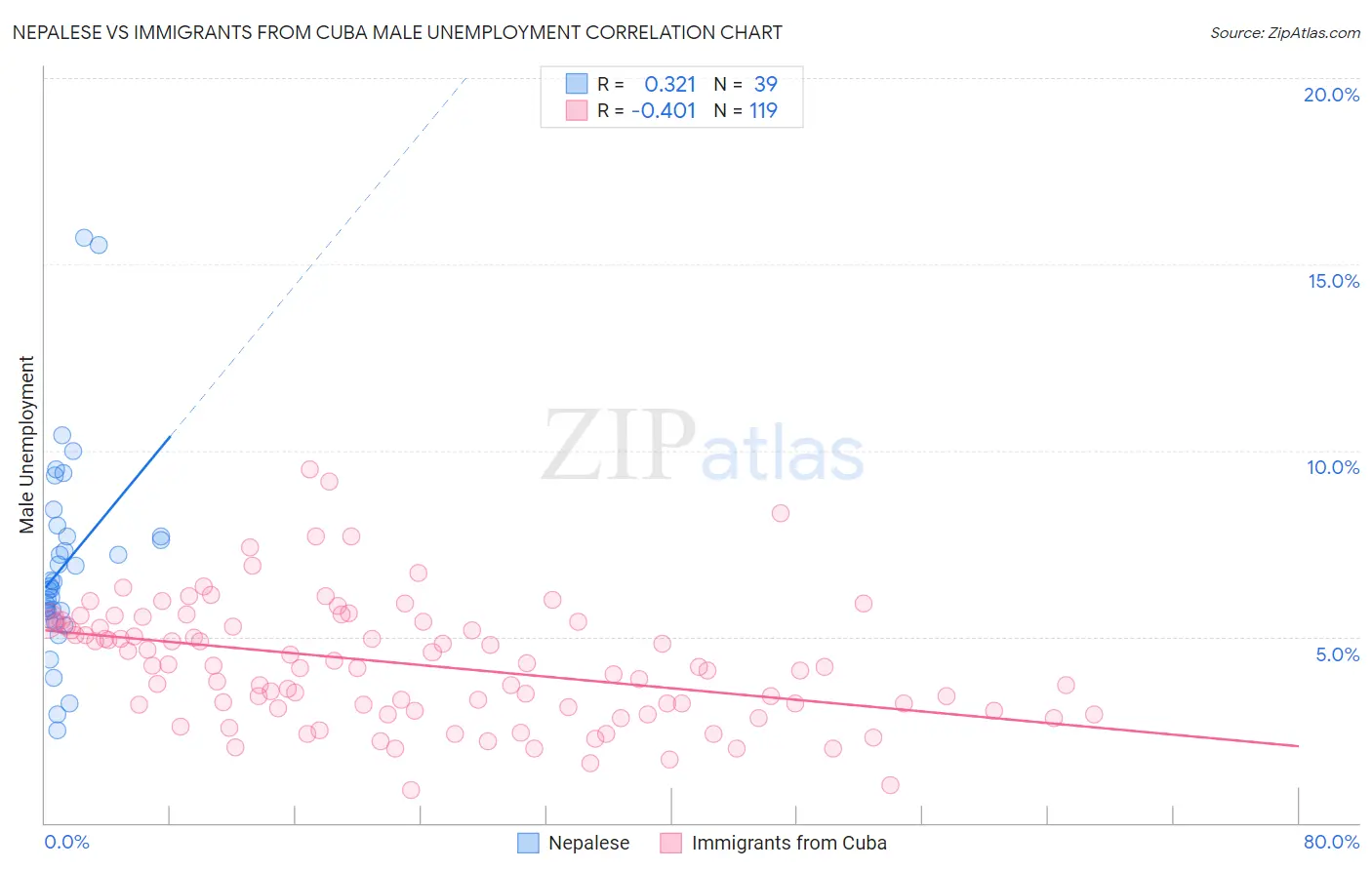 Nepalese vs Immigrants from Cuba Male Unemployment