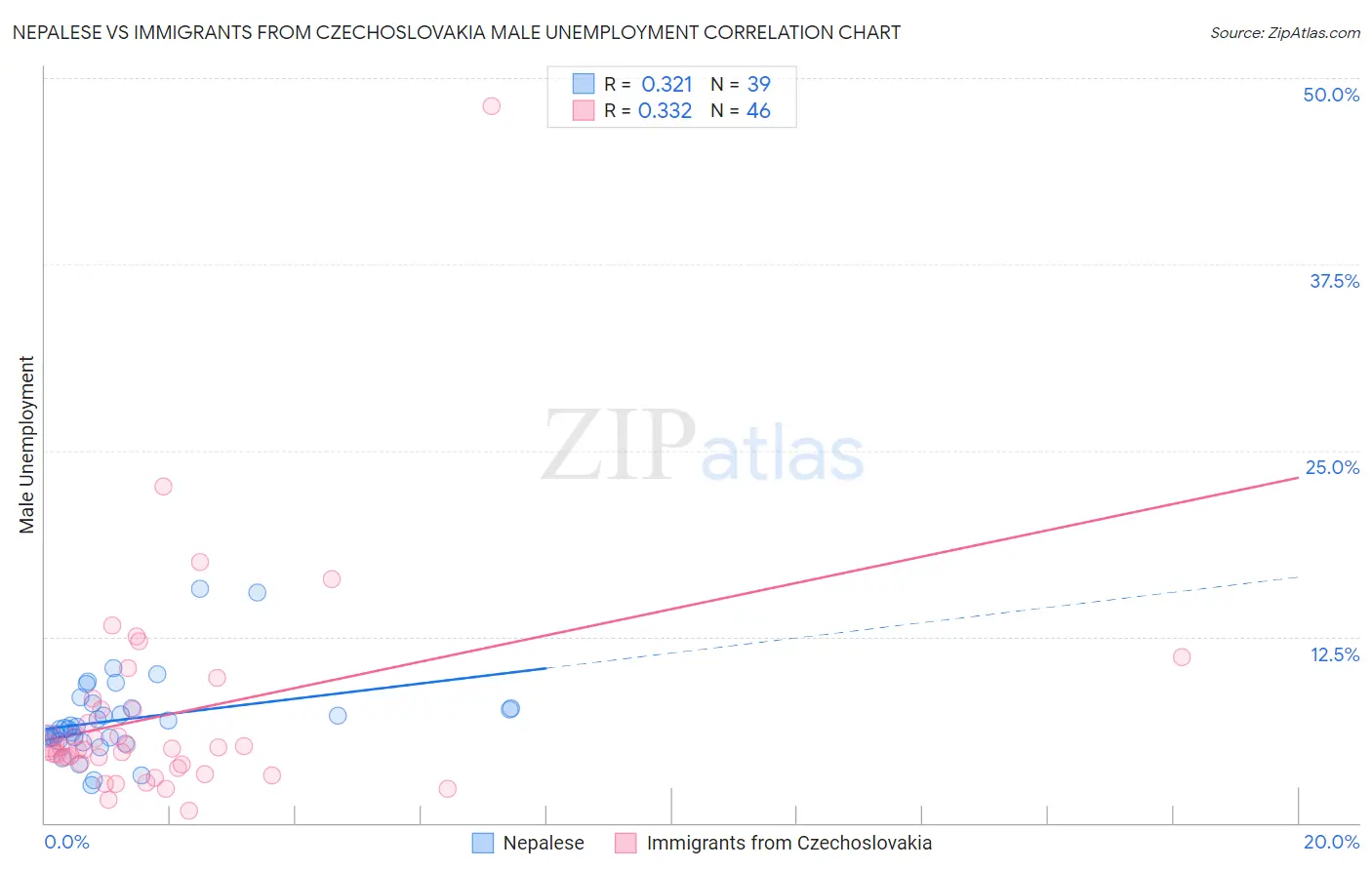 Nepalese vs Immigrants from Czechoslovakia Male Unemployment