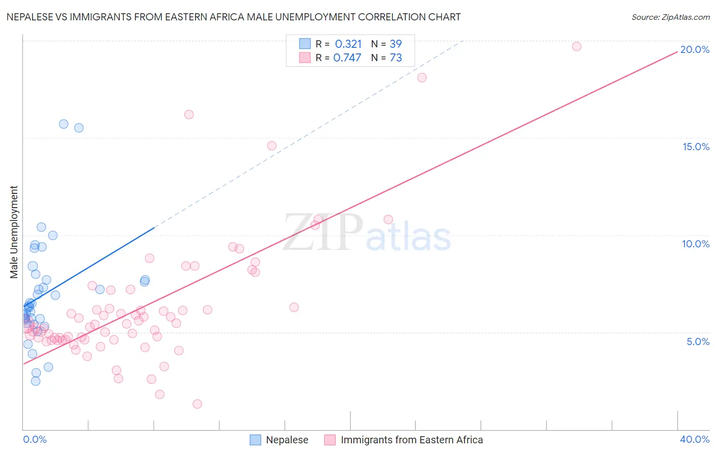Nepalese vs Immigrants from Eastern Africa Male Unemployment