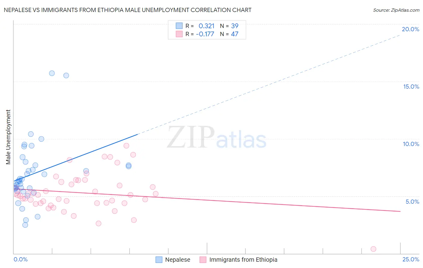 Nepalese vs Immigrants from Ethiopia Male Unemployment