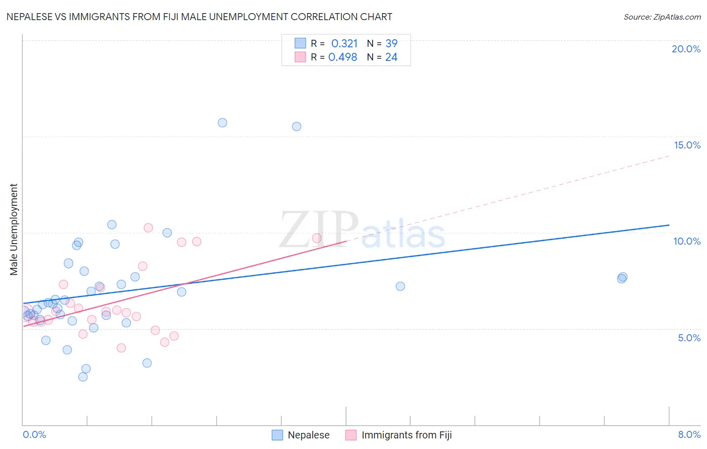 Nepalese vs Immigrants from Fiji Male Unemployment