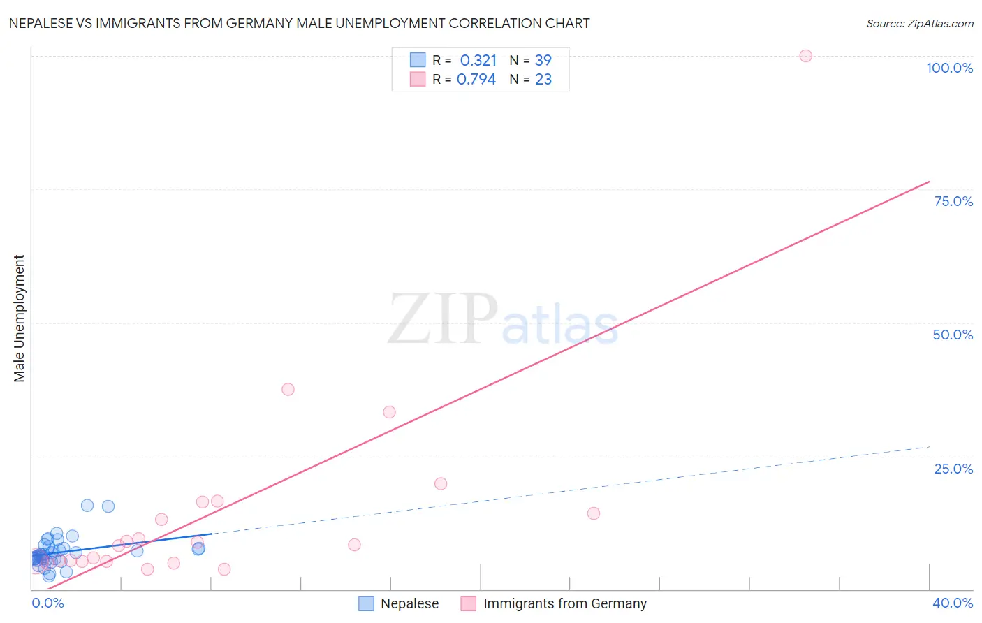 Nepalese vs Immigrants from Germany Male Unemployment