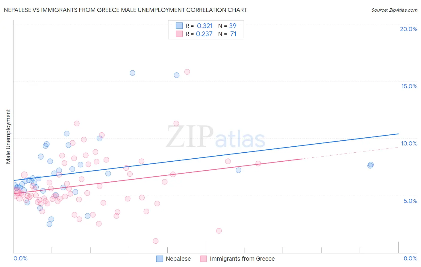 Nepalese vs Immigrants from Greece Male Unemployment