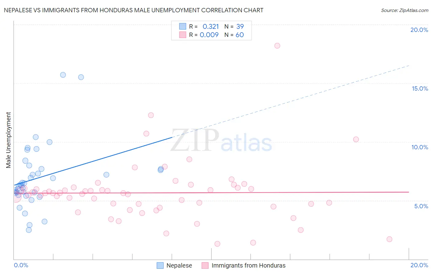 Nepalese vs Immigrants from Honduras Male Unemployment