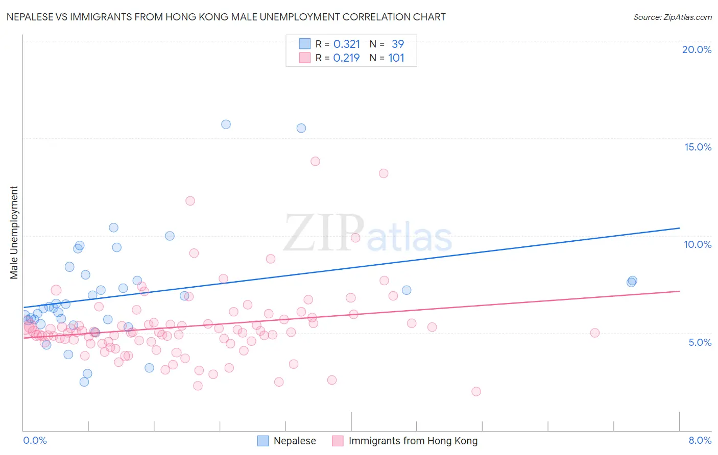 Nepalese vs Immigrants from Hong Kong Male Unemployment