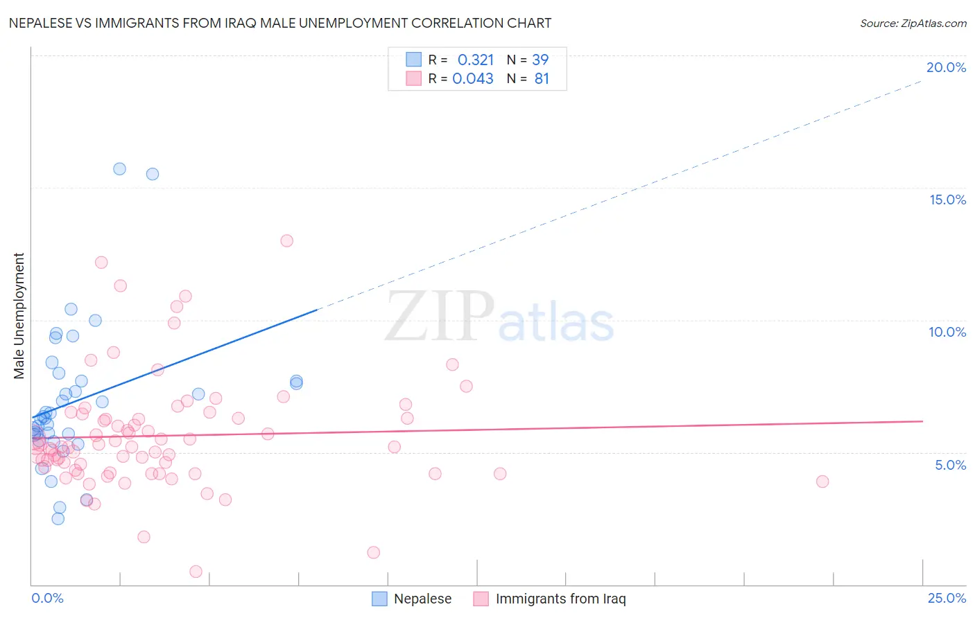 Nepalese vs Immigrants from Iraq Male Unemployment