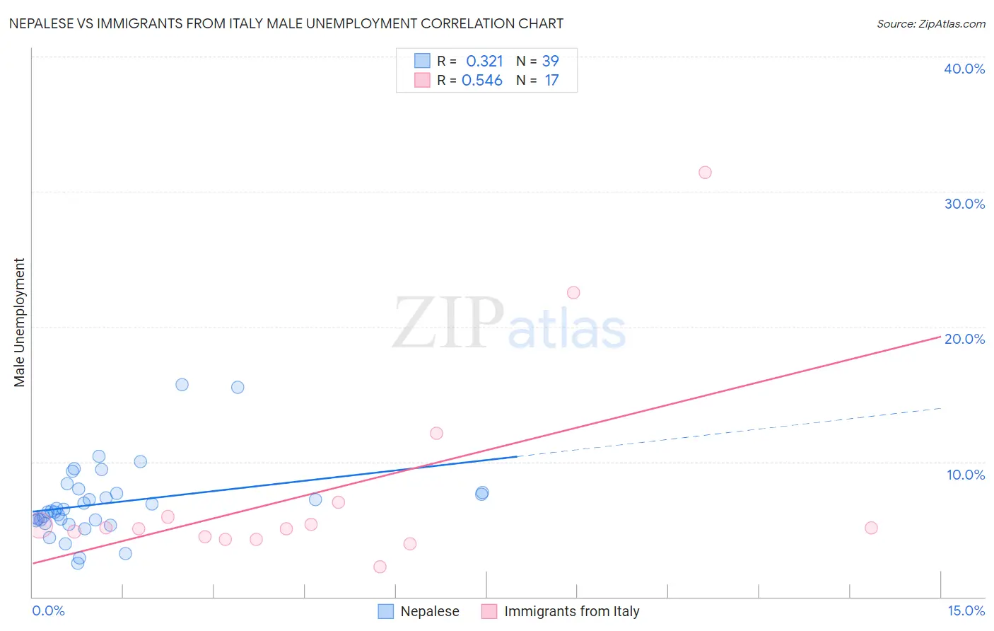Nepalese vs Immigrants from Italy Male Unemployment