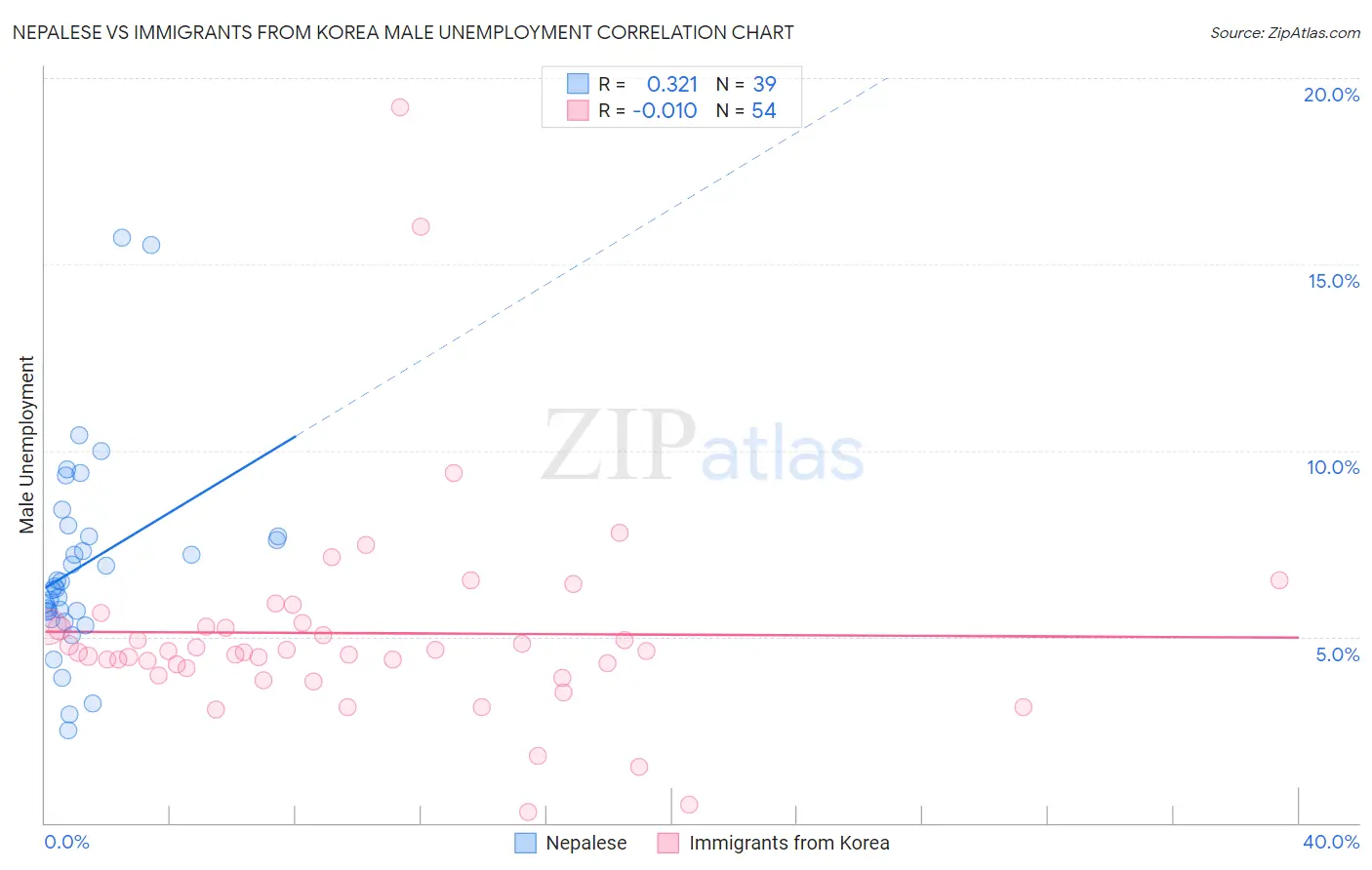 Nepalese vs Immigrants from Korea Male Unemployment