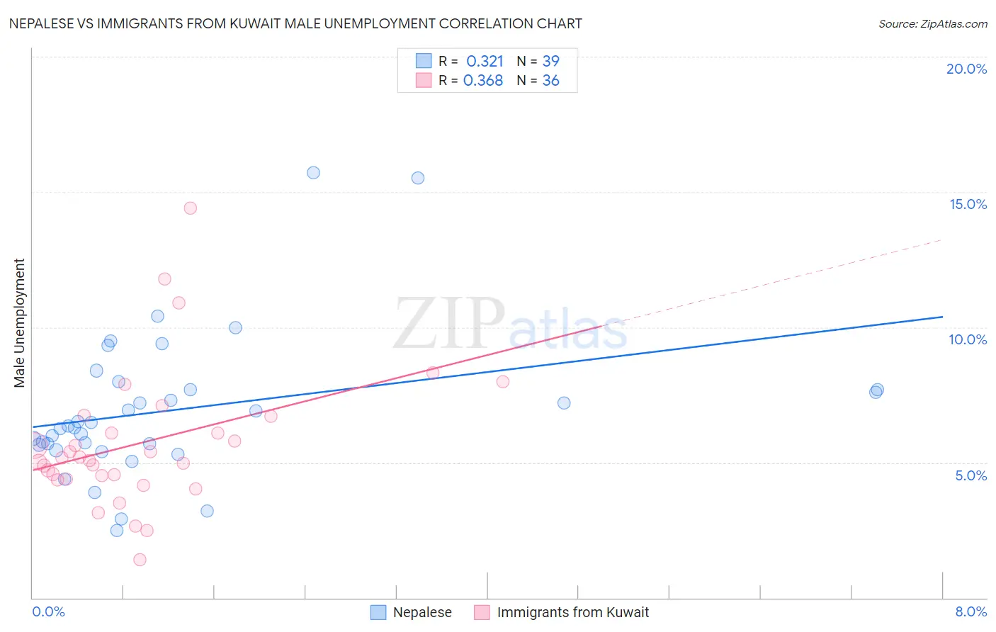 Nepalese vs Immigrants from Kuwait Male Unemployment