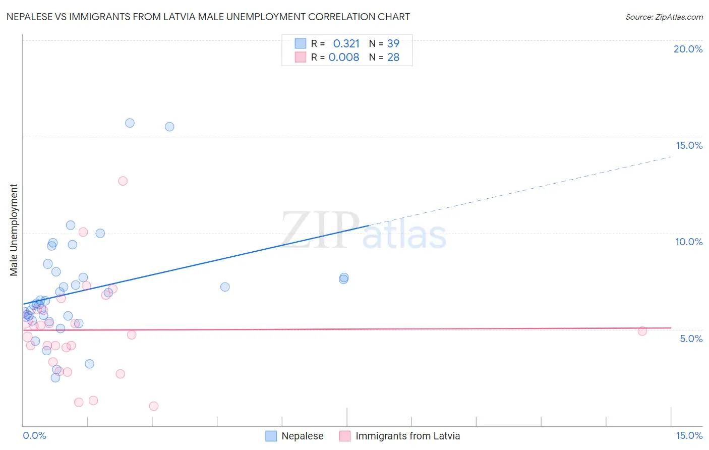 Nepalese vs Immigrants from Latvia Male Unemployment