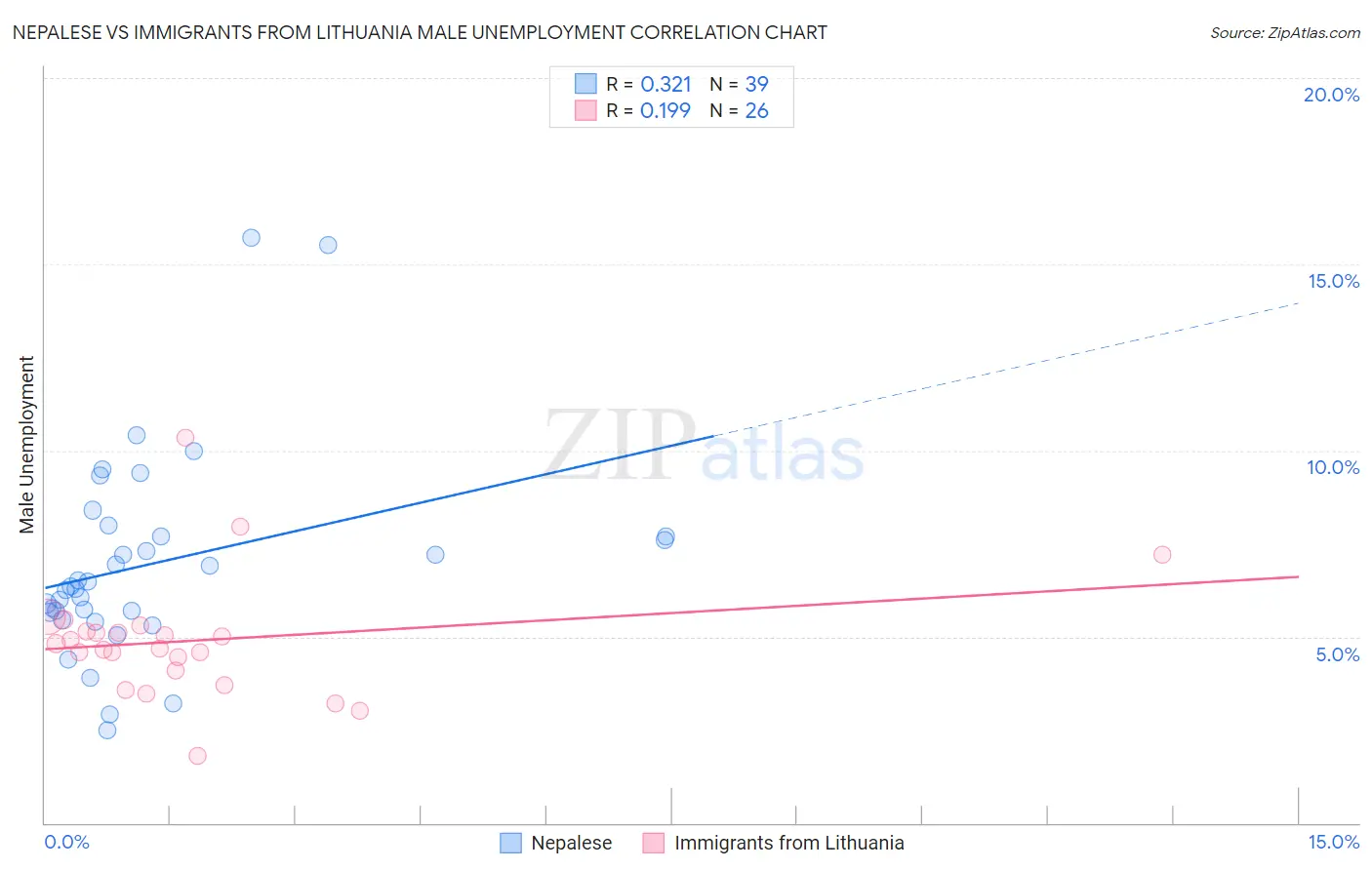 Nepalese vs Immigrants from Lithuania Male Unemployment