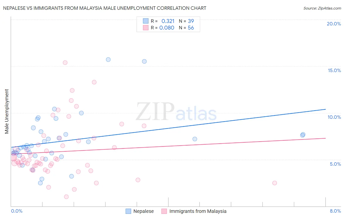 Nepalese vs Immigrants from Malaysia Male Unemployment