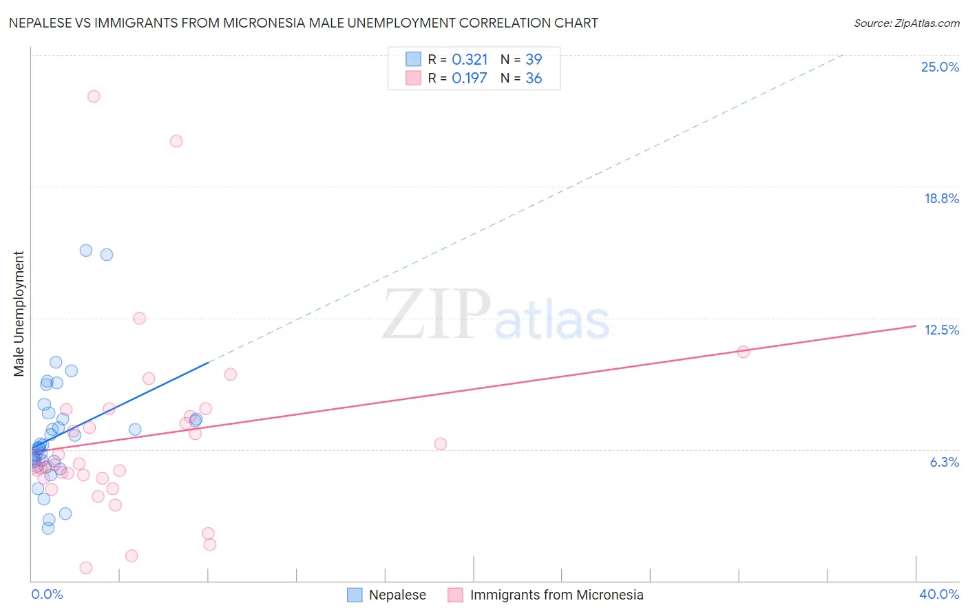 Nepalese vs Immigrants from Micronesia Male Unemployment