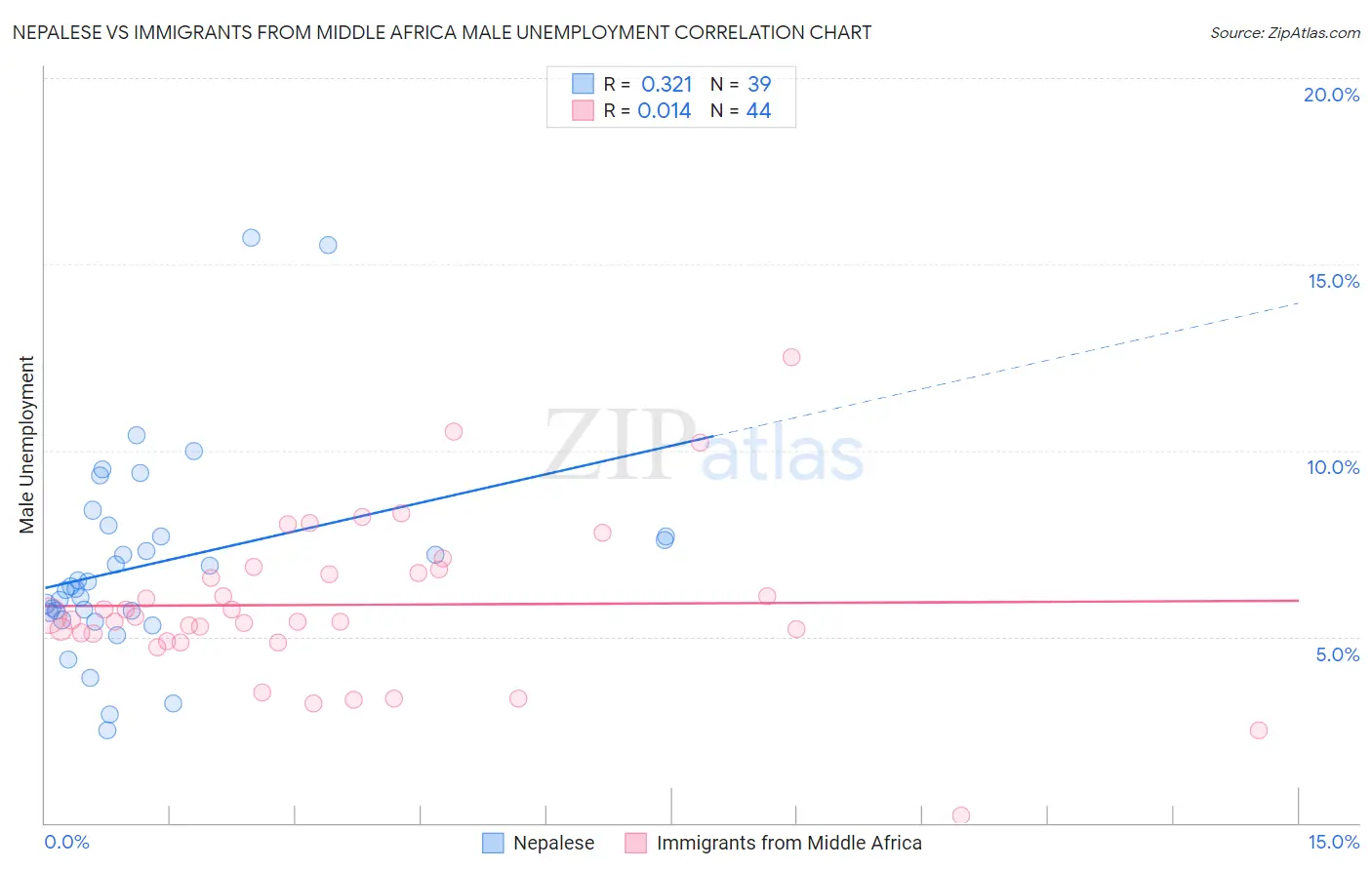 Nepalese vs Immigrants from Middle Africa Male Unemployment