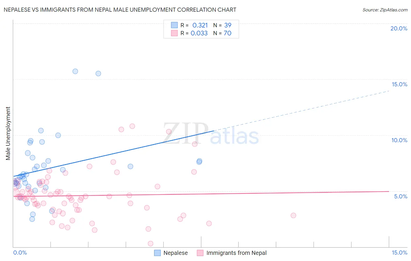Nepalese vs Immigrants from Nepal Male Unemployment