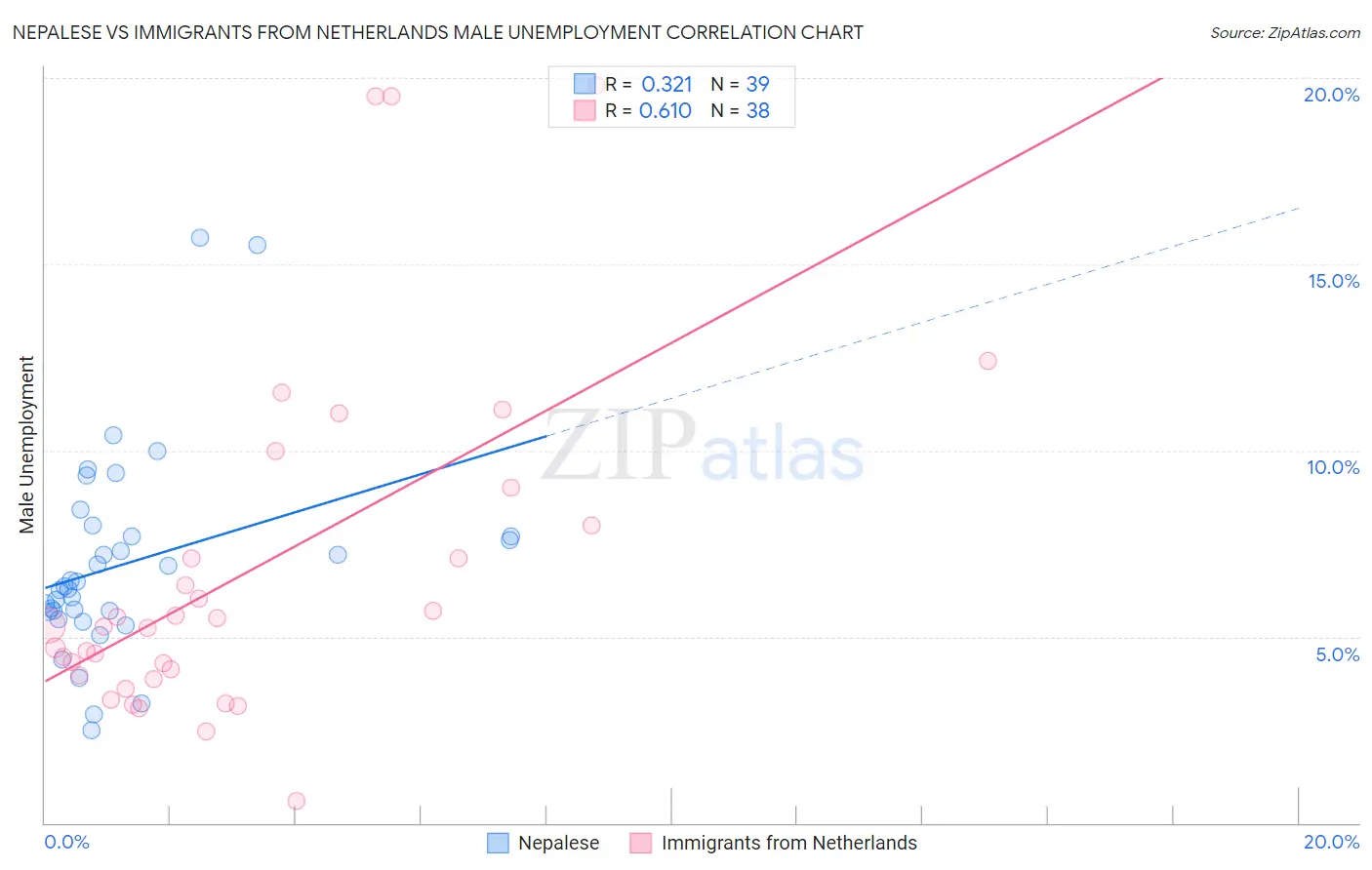 Nepalese vs Immigrants from Netherlands Male Unemployment
