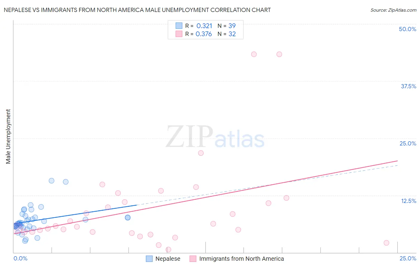 Nepalese vs Immigrants from North America Male Unemployment