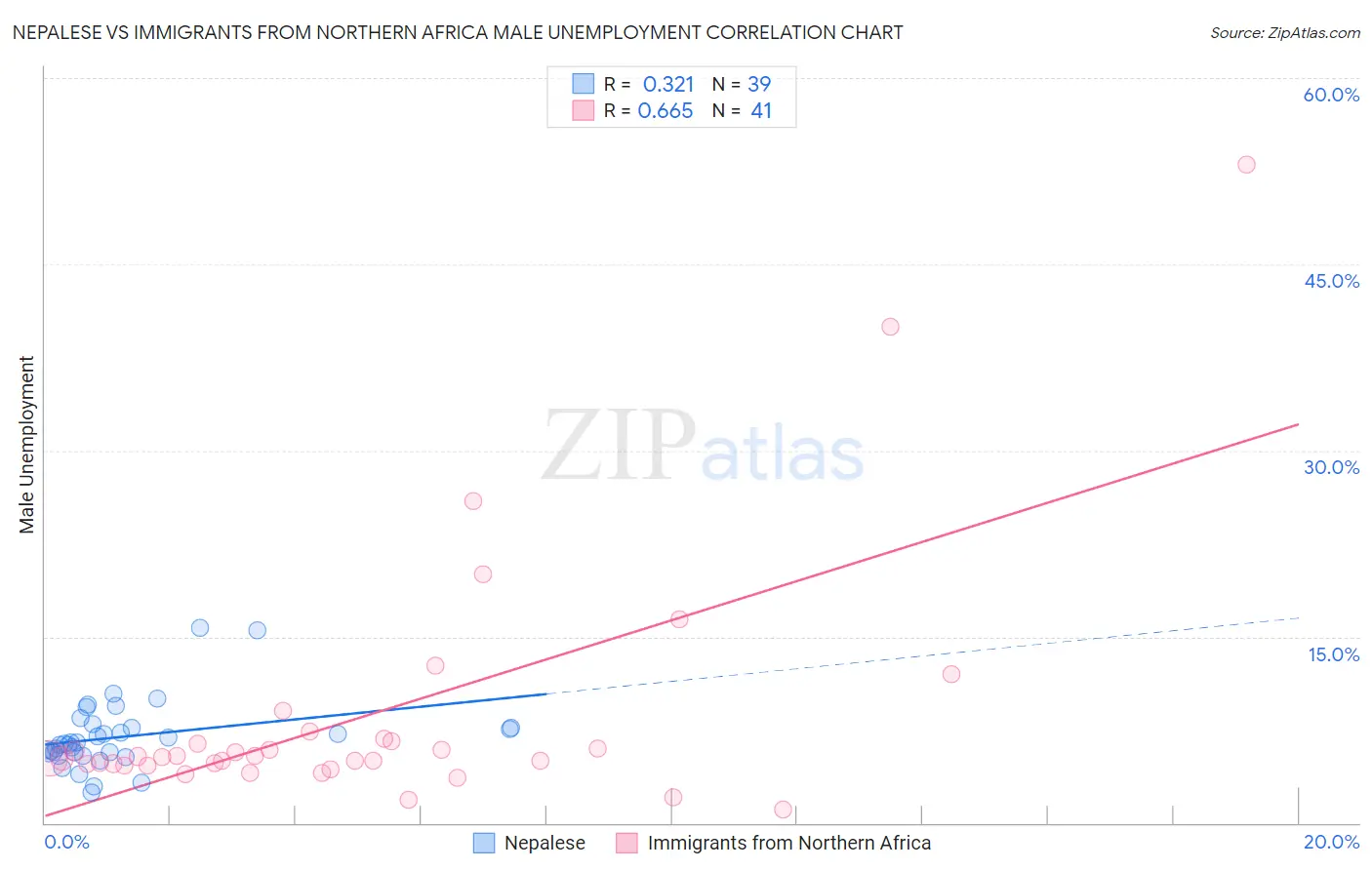 Nepalese vs Immigrants from Northern Africa Male Unemployment