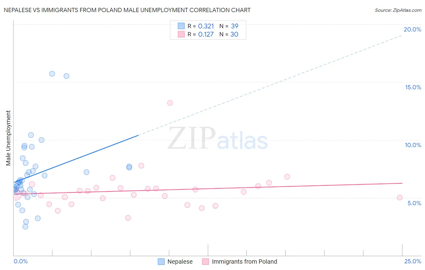 Nepalese vs Immigrants from Poland Male Unemployment