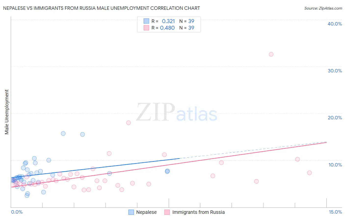 Nepalese vs Immigrants from Russia Male Unemployment
