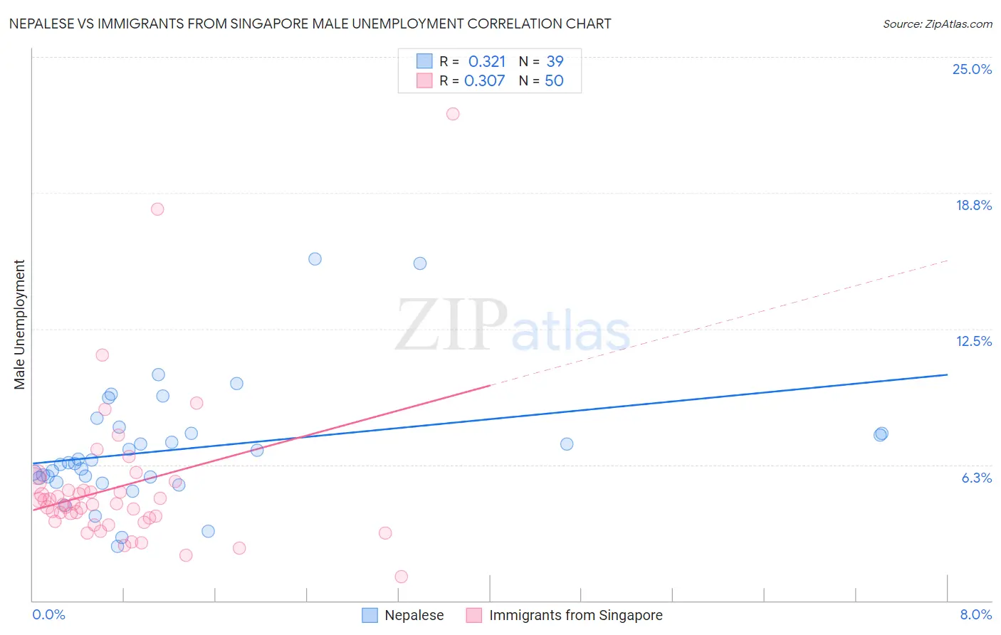 Nepalese vs Immigrants from Singapore Male Unemployment