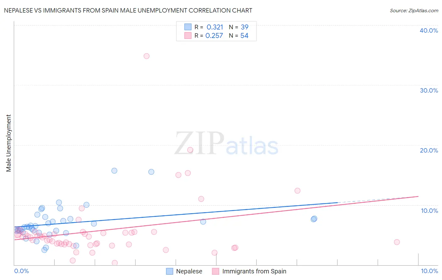 Nepalese vs Immigrants from Spain Male Unemployment