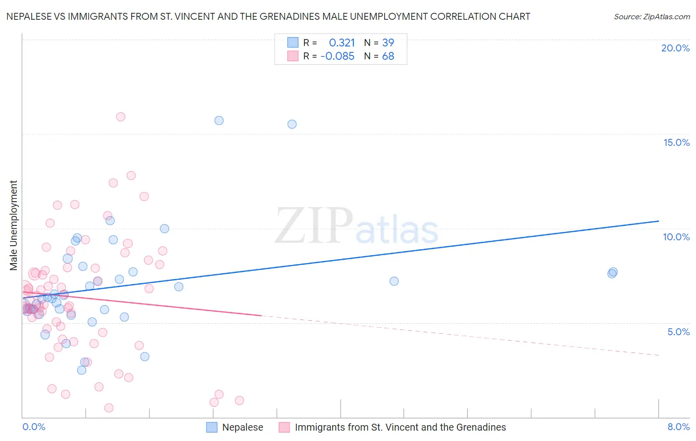 Nepalese vs Immigrants from St. Vincent and the Grenadines Male Unemployment