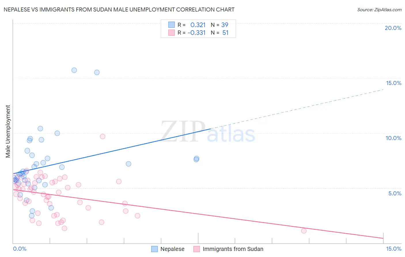 Nepalese vs Immigrants from Sudan Male Unemployment