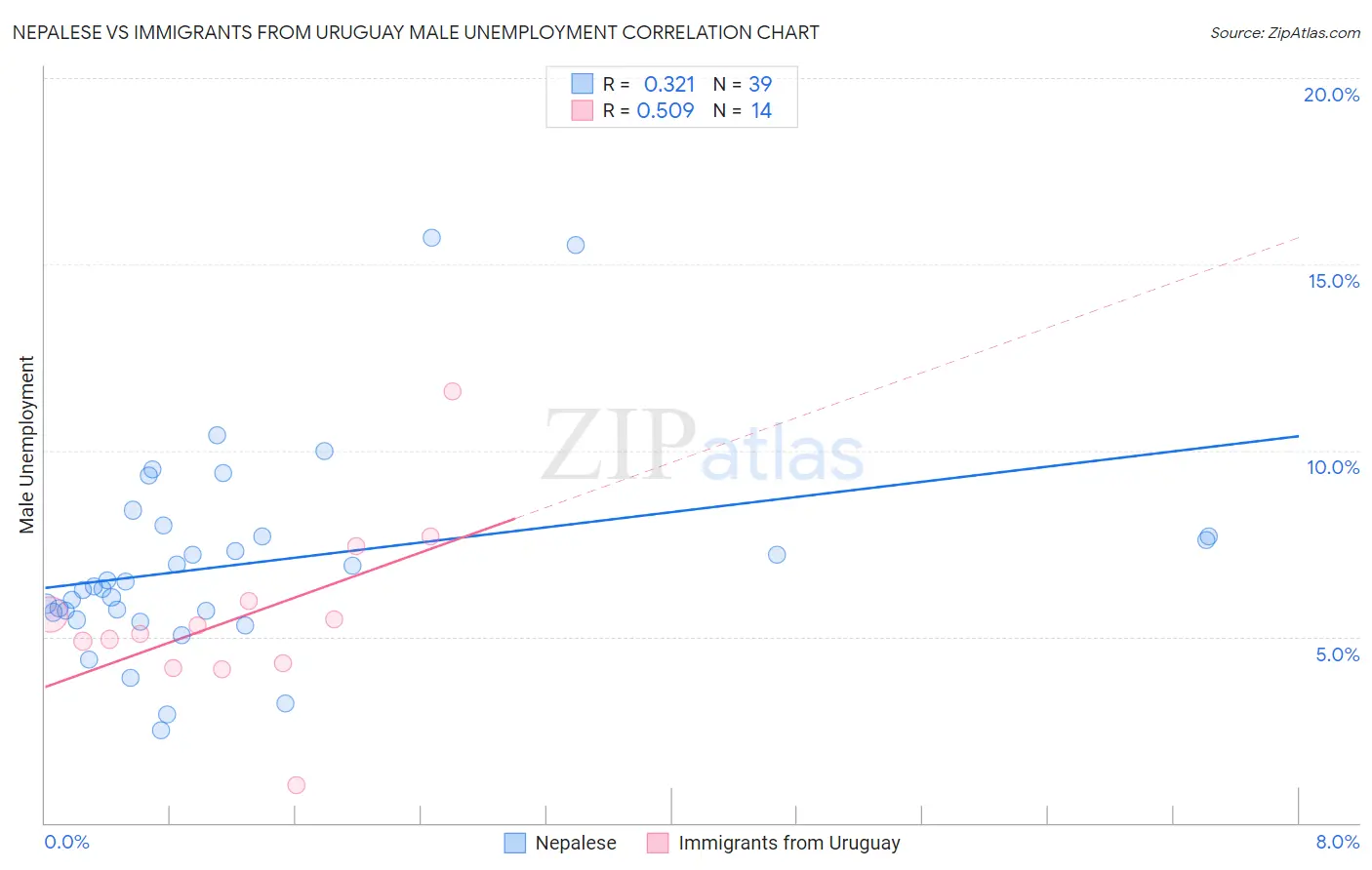 Nepalese vs Immigrants from Uruguay Male Unemployment