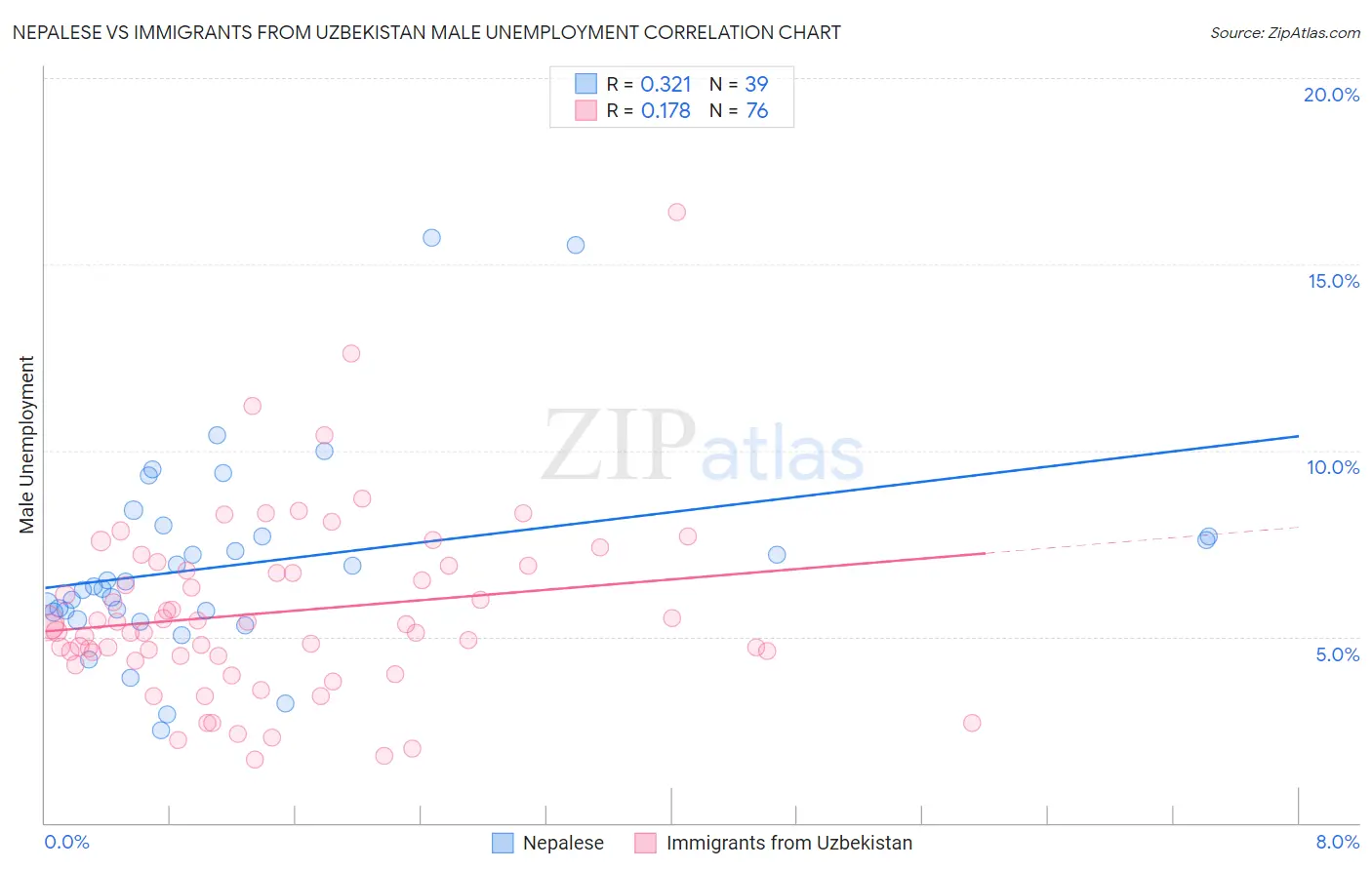 Nepalese vs Immigrants from Uzbekistan Male Unemployment