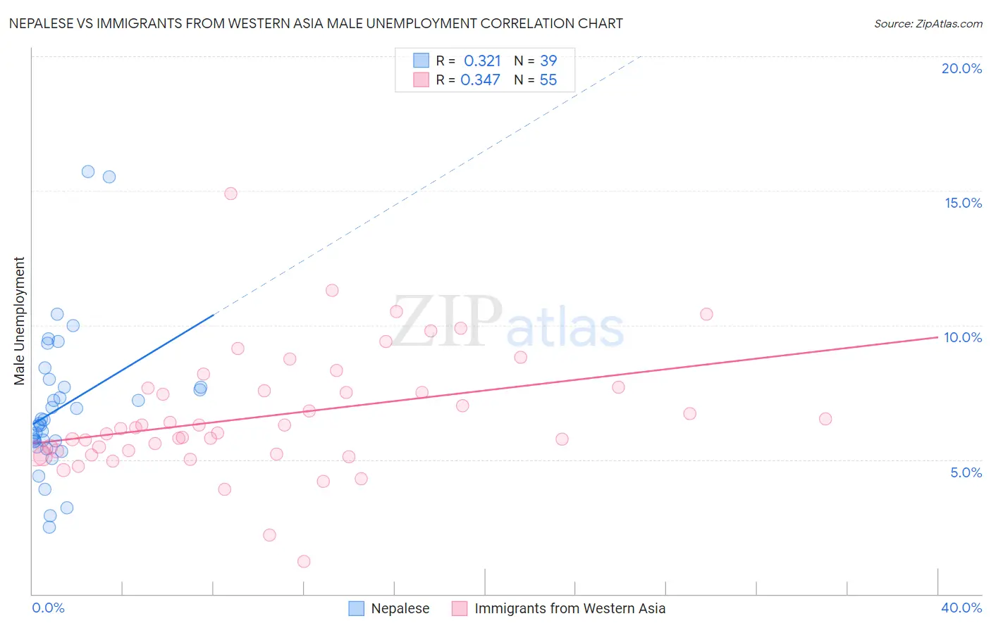 Nepalese vs Immigrants from Western Asia Male Unemployment