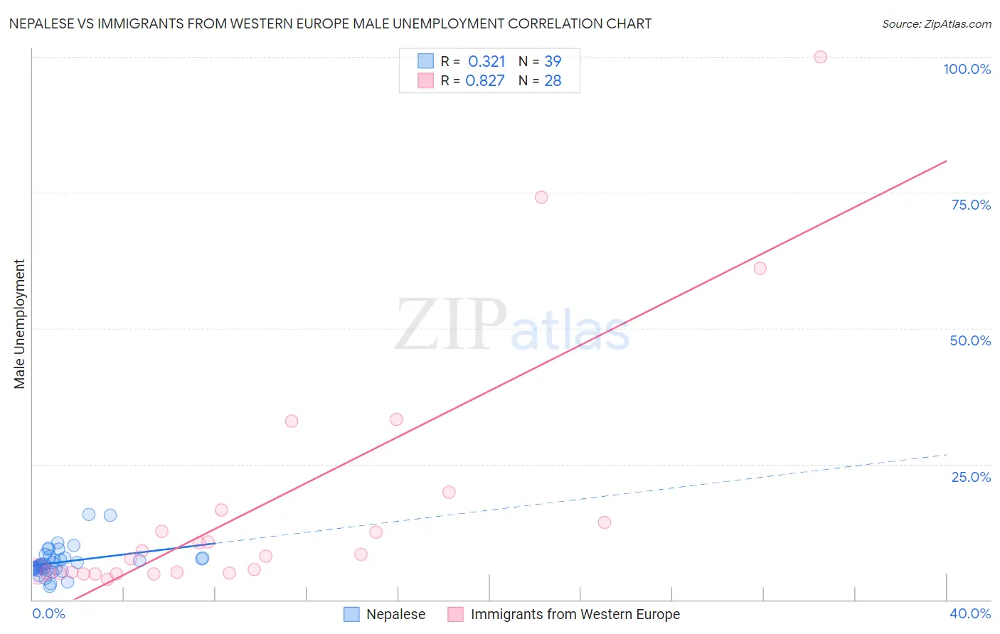 Nepalese vs Immigrants from Western Europe Male Unemployment